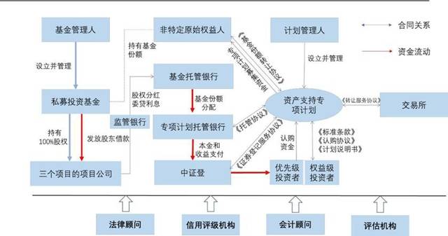 类reits交易结构图 来源:长城证券