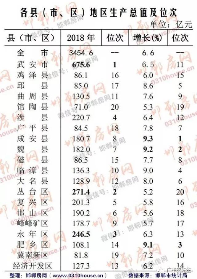 快来看看2018年邯郸各县市区gdp数据广平排第几