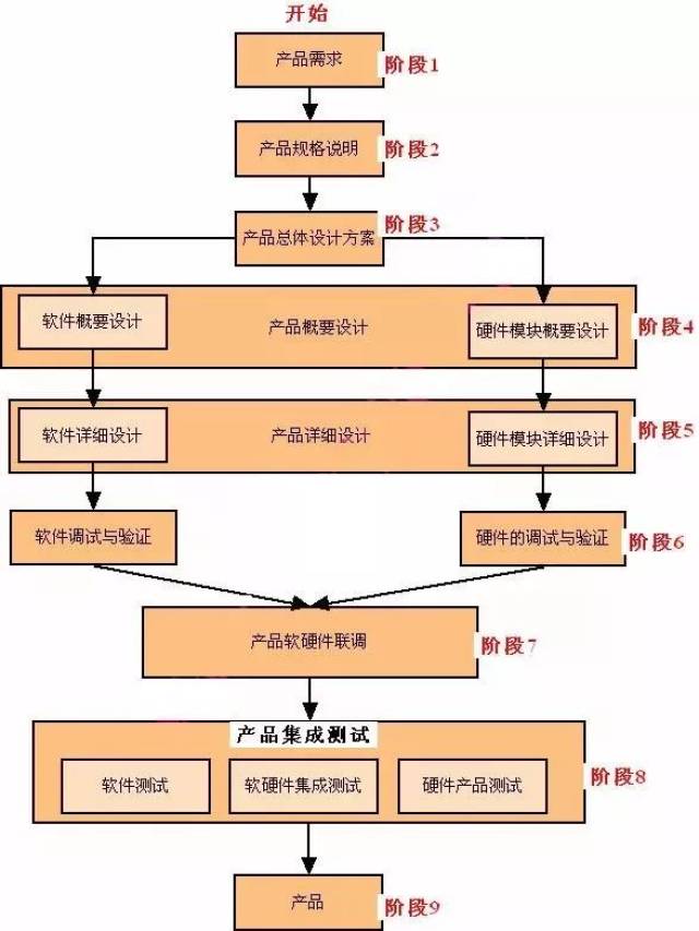 技术货:详解嵌入式产品开发流程