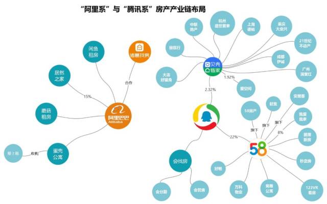 bat打响房产之战:腾讯重仓贝壳,阿里联合诸葛找房,百度再启房产频道