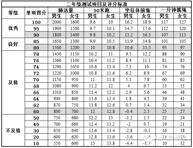 新版小学生体育测试标准,你家孩子达标了吗?