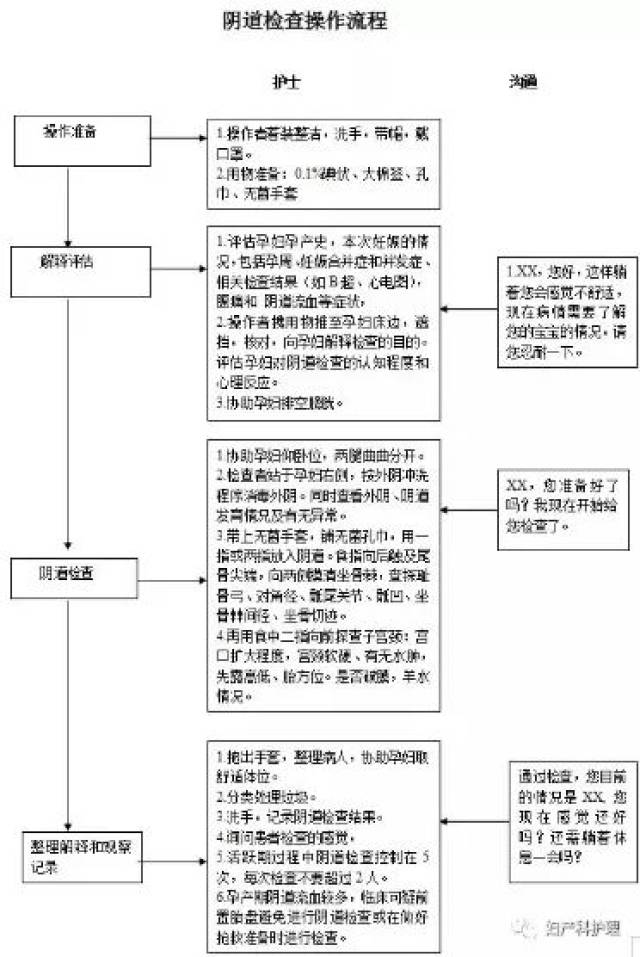 妇产科常见操作流程大全图解,赶紧收藏吧!