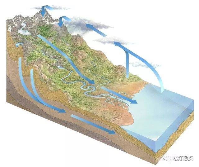水循环模式