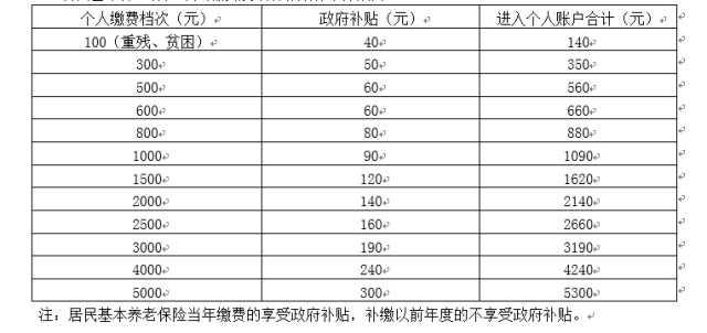 城镇居民养老保险5000居民养老保险国家补贴多少年