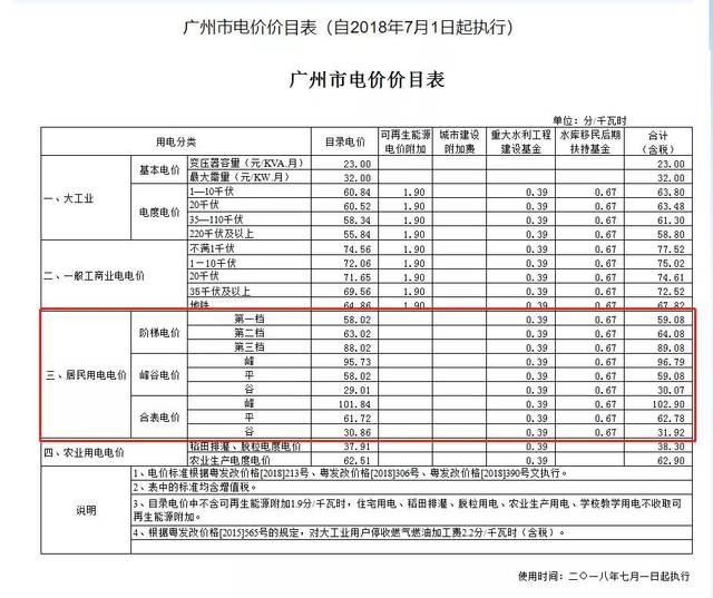 在广州租房的留意啦!房东加收电费,最高可罚款5倍!