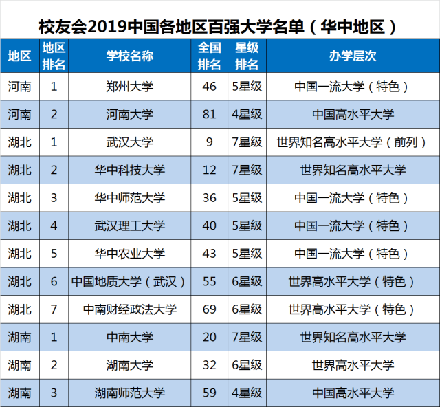 2019中国各地区百强大学排名发布,北京排名第一,18所高校跻身百强