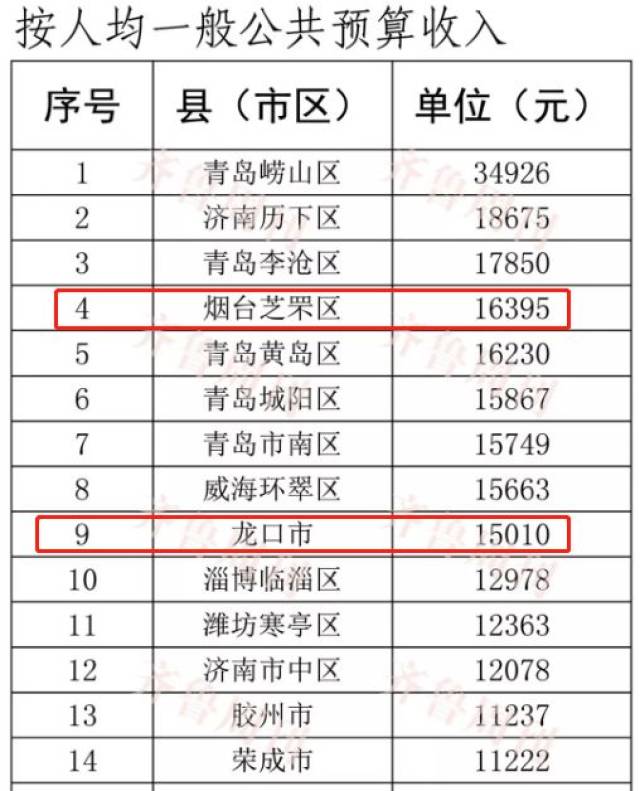 看看龙口市排第几?