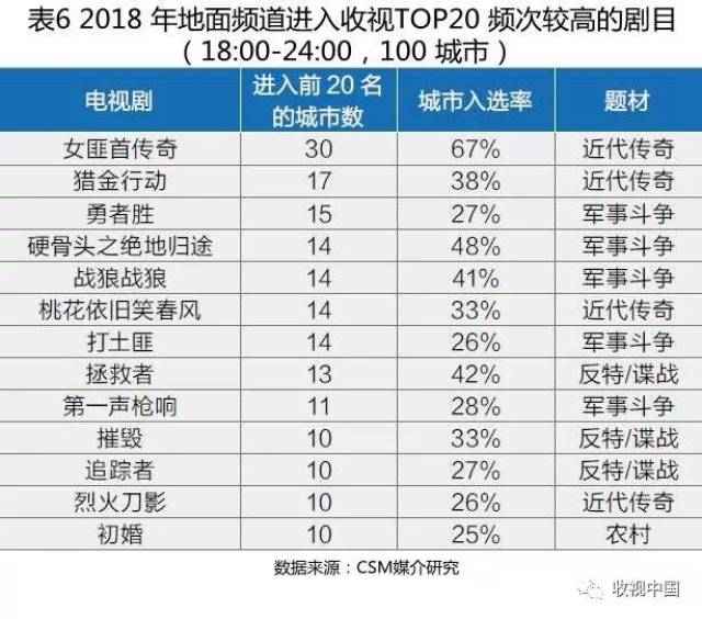 【盘点】2018 年我国电视剧市场收视盘点