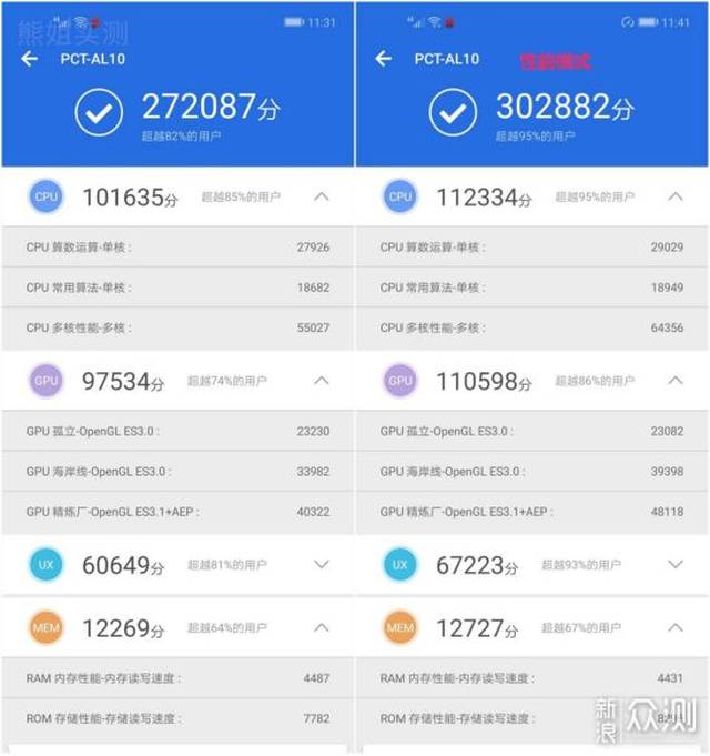 三星s10跑分(右侧为"性能模式") 从安兔兔跑分结果上看,综合实力显然