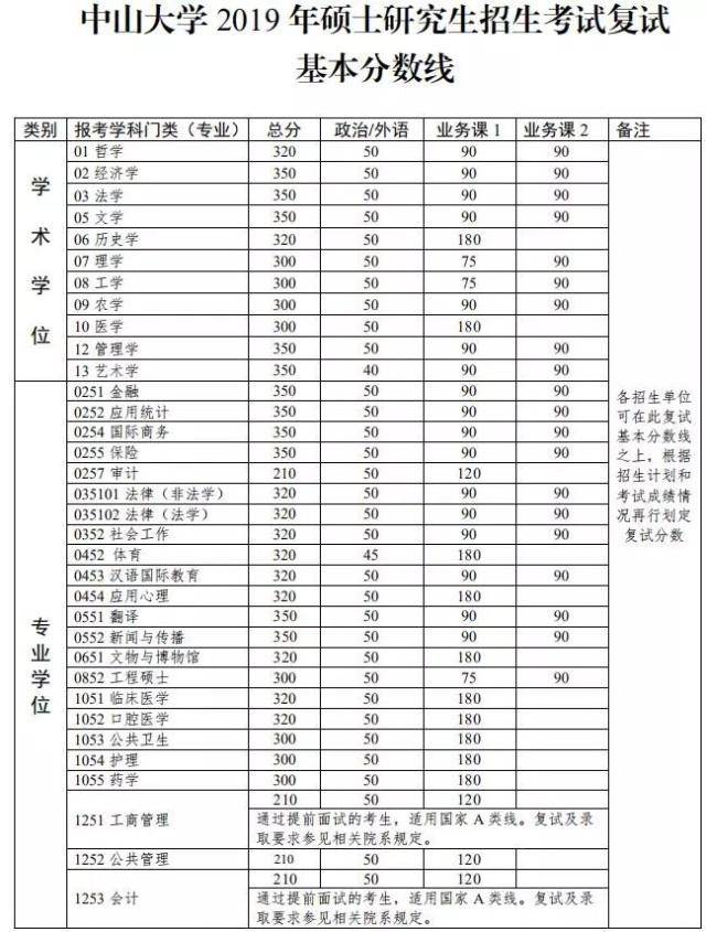 三,中山大学考研复试分数线