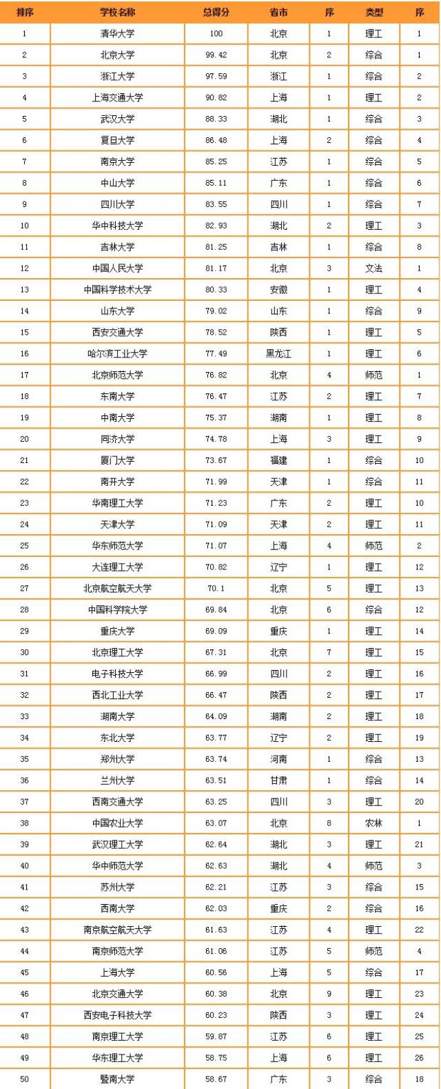 燕山大学居2019-2020中国重点大学竞争力排行榜第67位