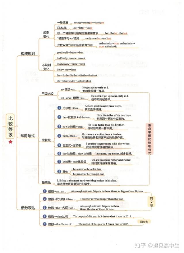 超全的高中英语思维导图,57张图扫清三年知识点!