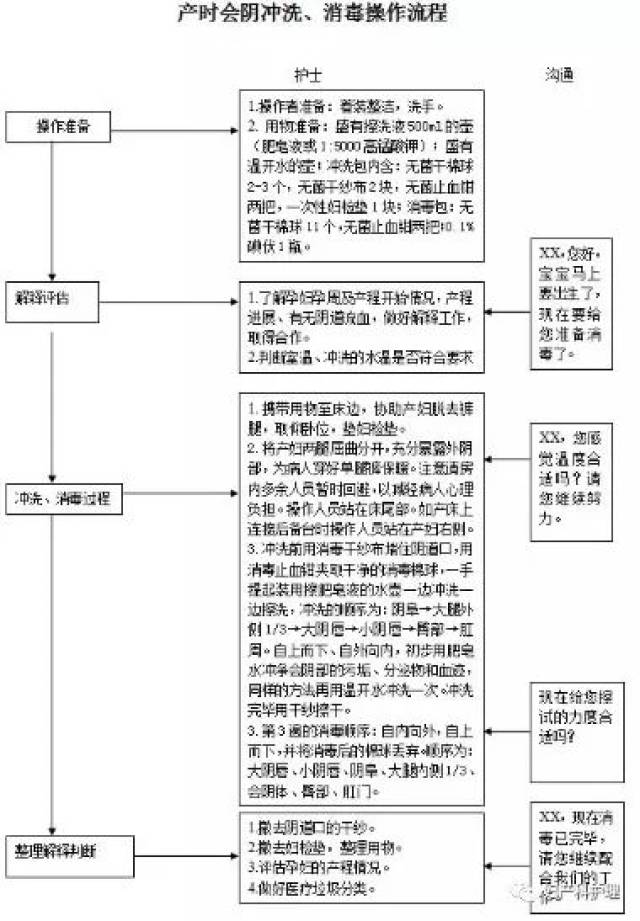 点击可放大查看 产时会阴冲洗,消毒操作流程