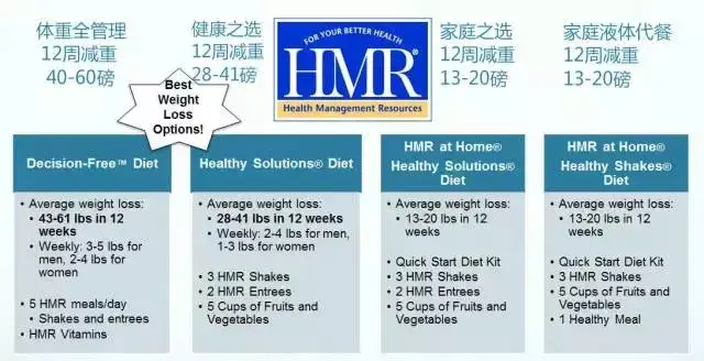 HMR饮食 & Biggest Loser饮食,是个啥?