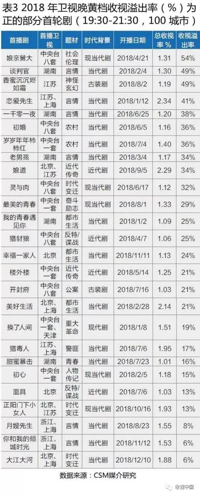 【盘点】2018 年我国电视剧市场收视盘点
