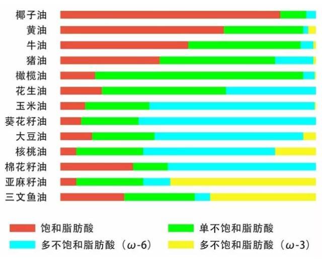 omega-3脂肪酸重要来源——亚麻籽油