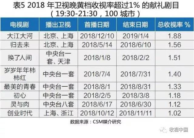 【盘点】2018 年我国电视剧市场收视盘点