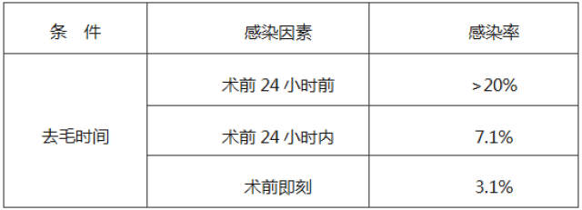 术前备皮那些容易被忽视的小细节,速速围观.