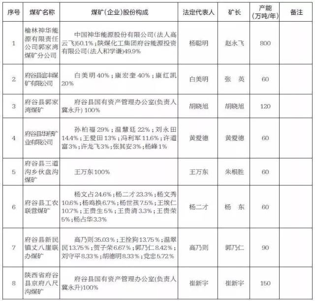 明天起,神木这些区域将停水24小时;神木又有12处煤矿复工复产