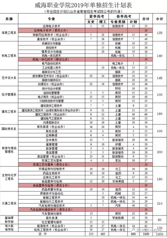 威海职业学院2019年单独招生指南