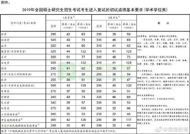 2019考研国家线公布,考研的你过线了吗?国家线之后又该如何备战2019