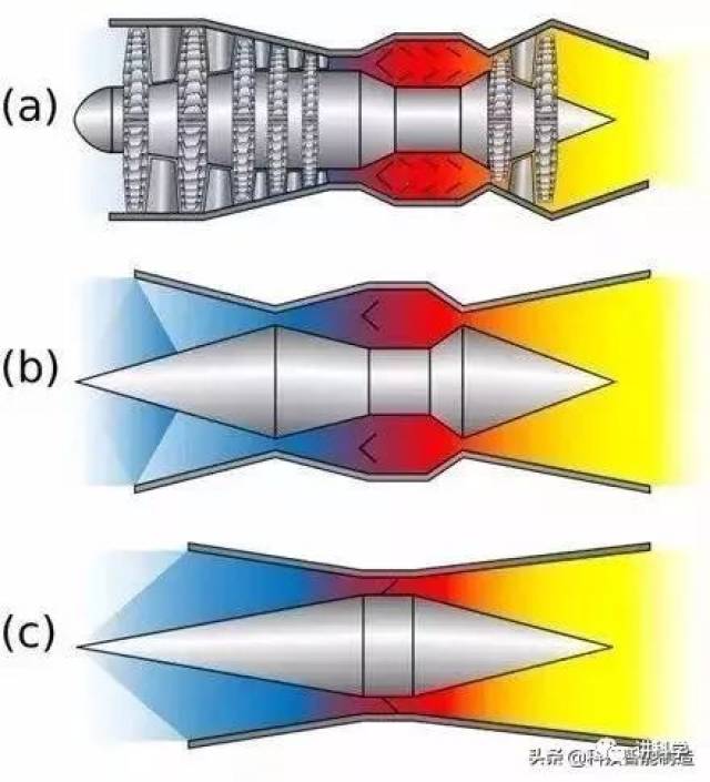 图中的(a)代表传统的涡喷发动机,其结构很复杂而(b)代表冲压发动机