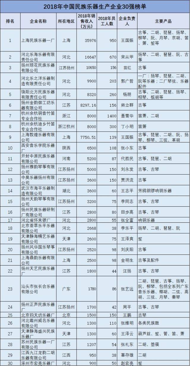 头条丨2018年度中国民族乐器生产企业30强暨中国民族乐器行业十大企业家、十大制作师、十大改革家权威发布！