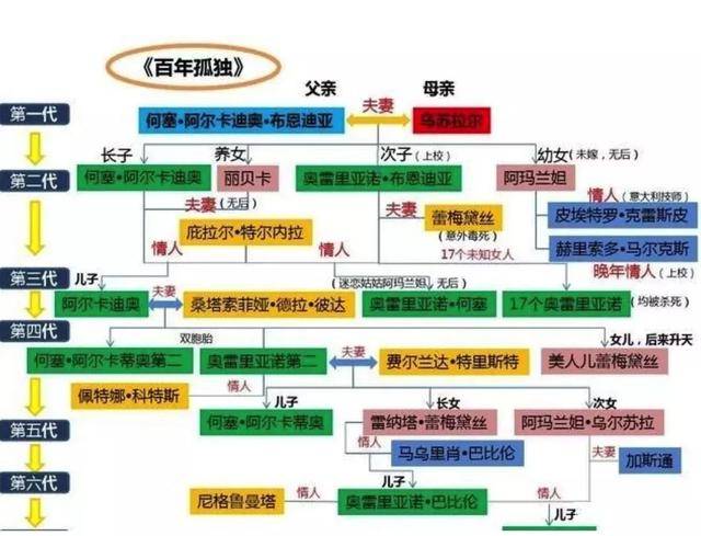 《百年孤独》将拍成剧,这复杂的人物关系理得清吗?