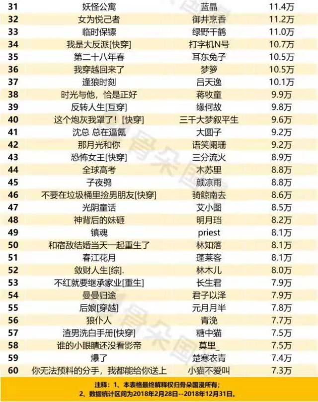 1) 晋江文学城2018年数据概况 晋江女频2018年评论增量top60的榜单中