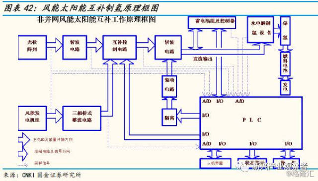 燃料电池产业链系列报告:基础设施先行,加氢站和氢气产业链率先受益