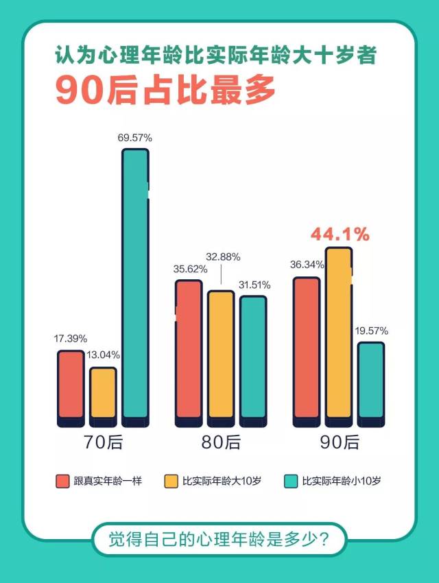 反向比较,认为心理年龄比实际年龄小十岁的90后只有20%,80后为31%,70