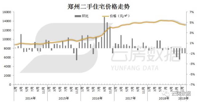 郑州房价一路下跌刚需者的春天