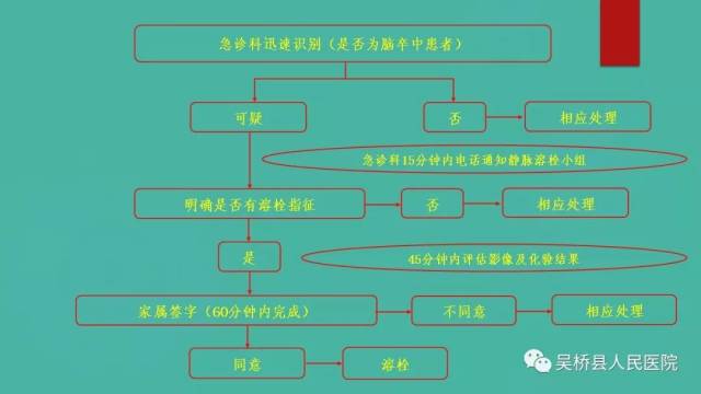 缺血性脑卒中溶栓流程图