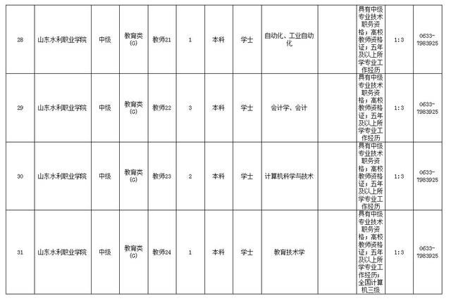 山东水利职业学院2019年公开招聘工作人员简章(98人)