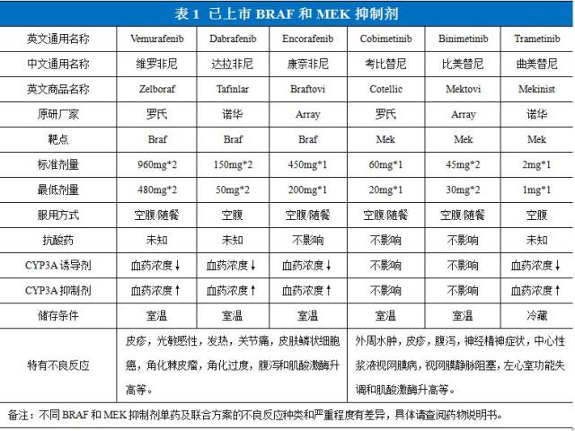 Ⅰ类braf基因改变对braf单体抑制剂(维罗非尼,达拉非尼和康奈非尼)或