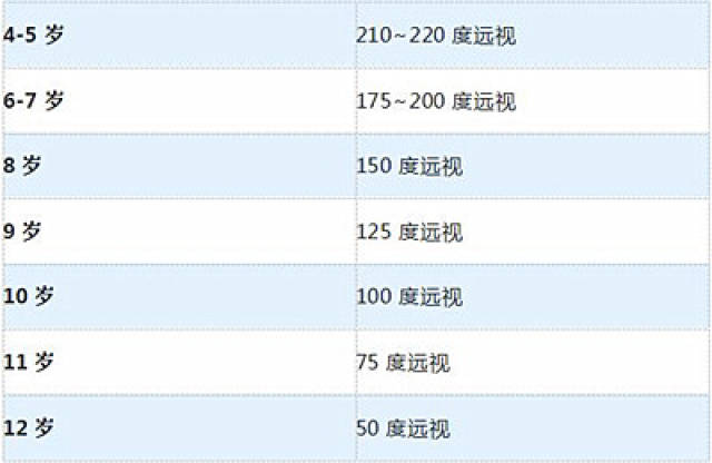 了解孩子"远视储备",及早进行近视预防
