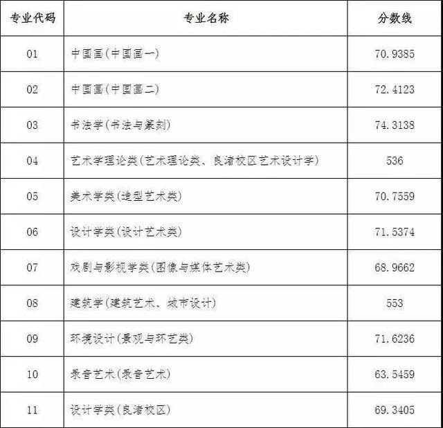 2019年九大美院成绩查询时间和录取原则附2018九大美院录取分数线