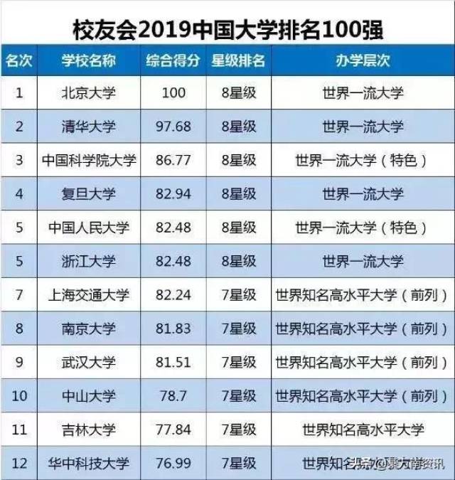 2019年中国大学最新排名出炉,前100名是这些学校!