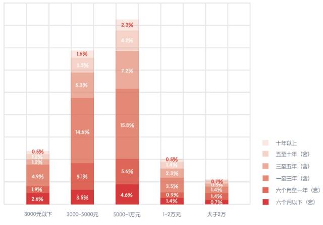 不同收入区间内,各年龄段从业者收入占比分析