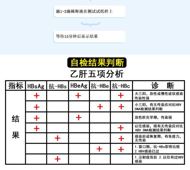 需要提醒的是,大家在接种乙肝疫苗或者是打乙肝疫苗加强针的时候,一定