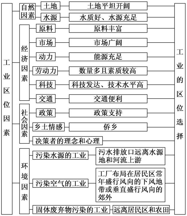 高中地理知识点思维导图:工业区位条件分析