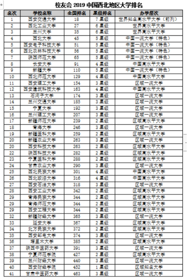 2019年大学排名:西安交通大学在西北地区大学排第