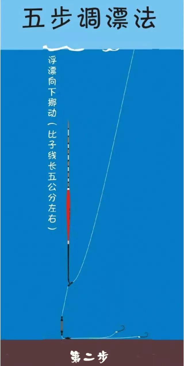 浮漂向下移直到整个浮漂沉入水底02先加重铅找底01