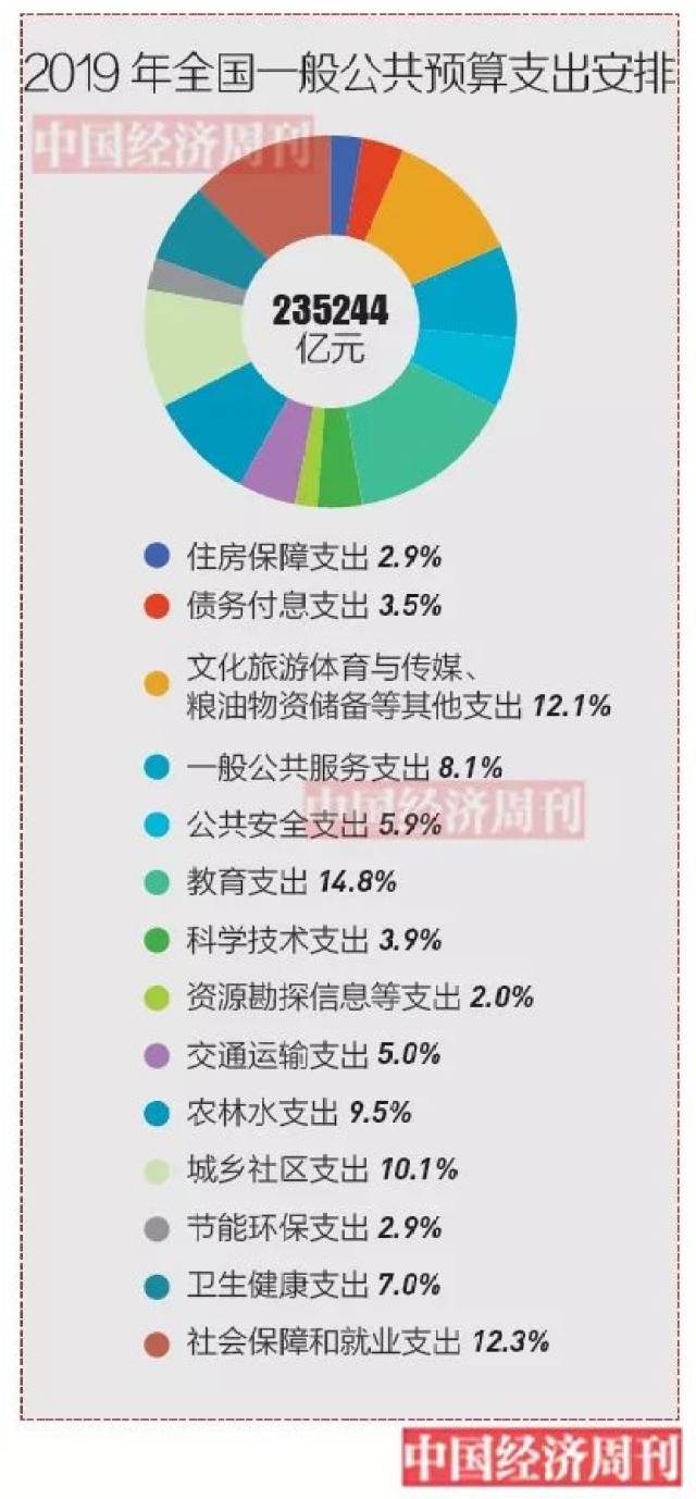 2019年"国家账本"|财政部:打好"铁算盘",当好"铁公鸡"