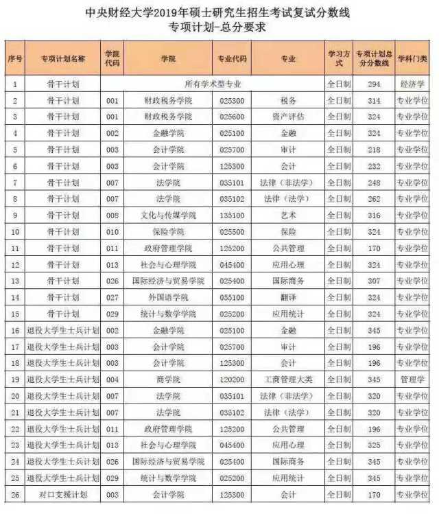 2019年中央财经大学考研复试分数线