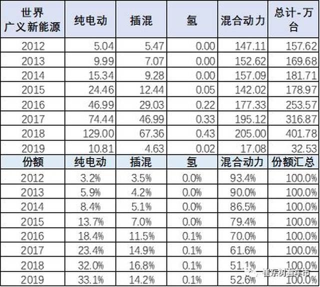 16周六 新能源汽车资讯