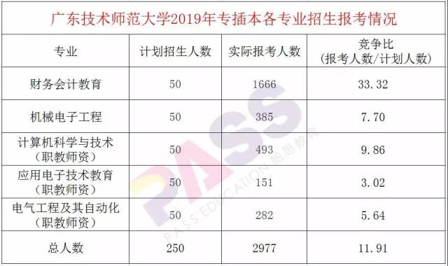 2019年专插本专业计划人数和报考人数