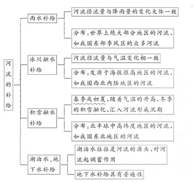 影响干旱的因素