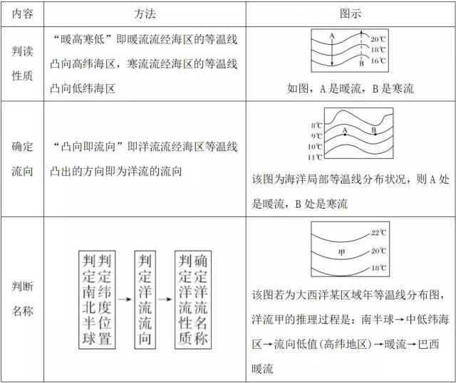 地理知识点思维导图:大规模海水运动