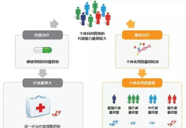 降压药物合理用药—基因检测,缩短高血压选药的"艰辛路"